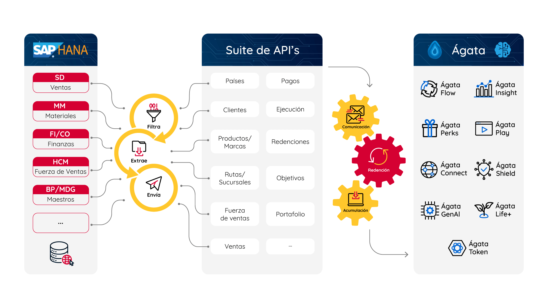 Diagrama de integraciones Ágata