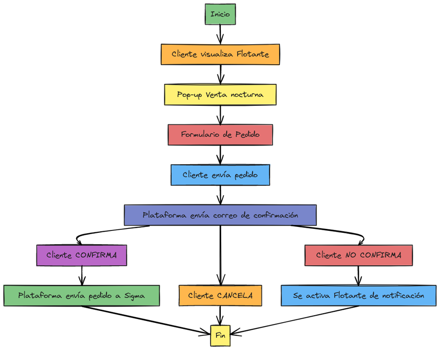 Flujo Venta Nocturna