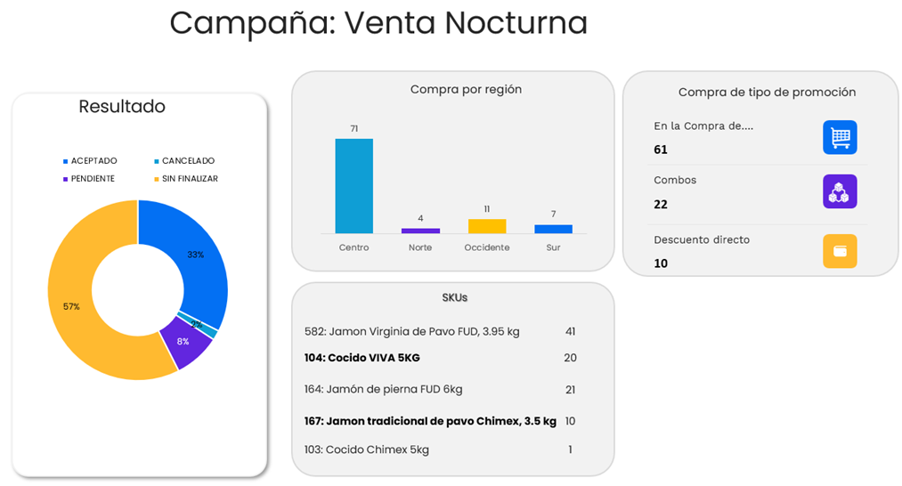 Resultados Venta Nocturna