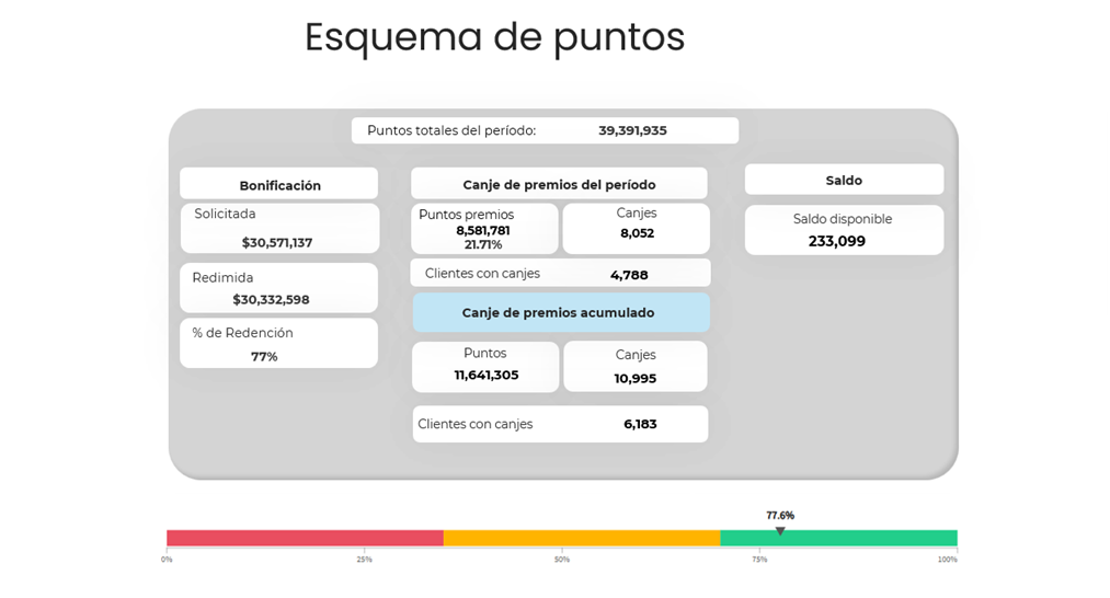 Resultados Esquema de puntos